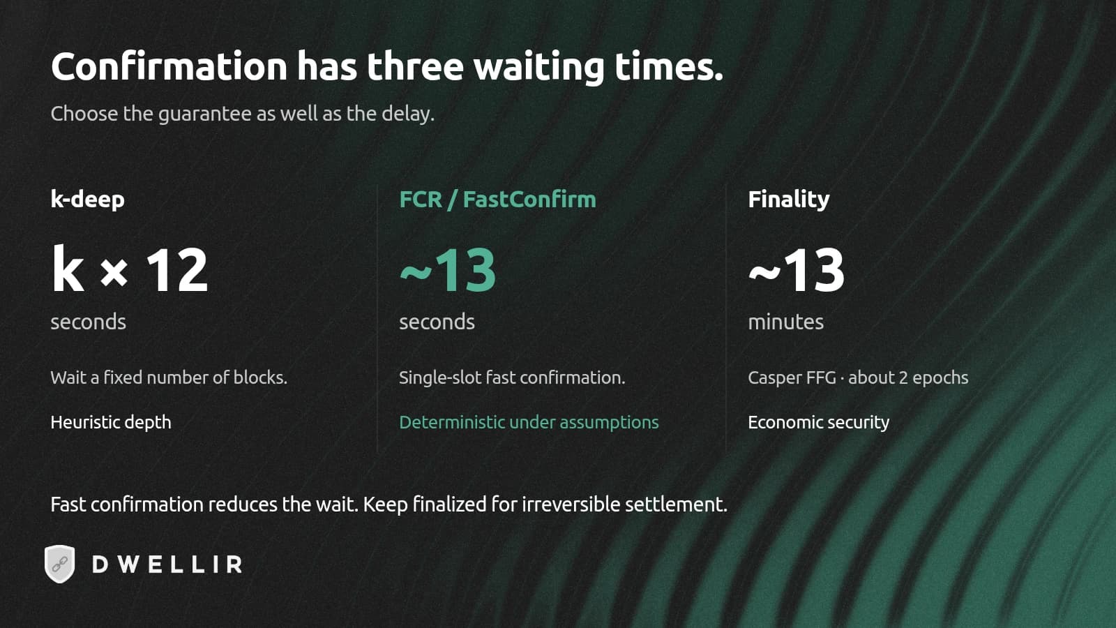 Latency comparison of k-deep confirmation, FCR at about 13 seconds, and Casper FFG finality at about 13 minutes.
