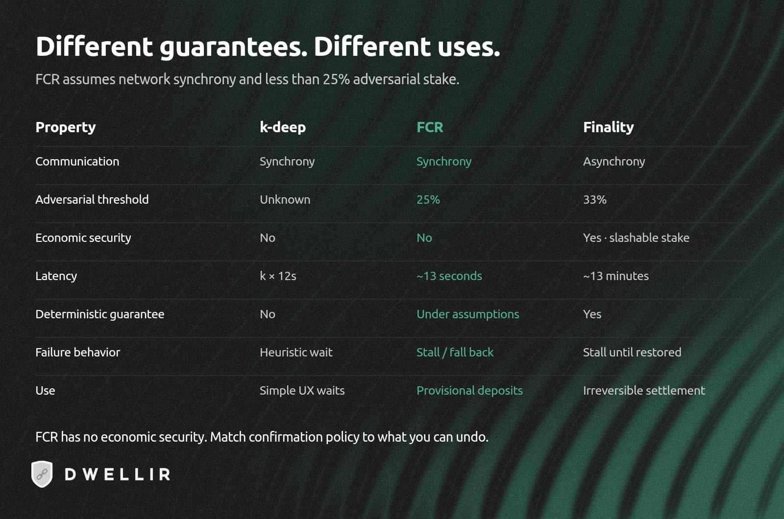 Trade-off table comparing k-deep, FCR, and finality across synchrony, adversarial threshold, economic security, and latency.