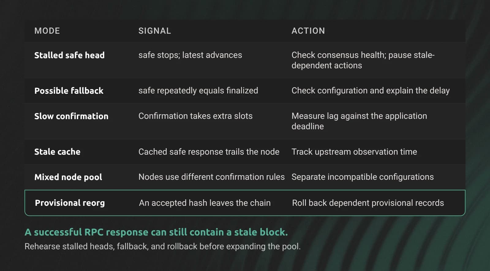 FastConfirm monitoring detects stale responses, fallback, mixed pools, and provisional reorgs.