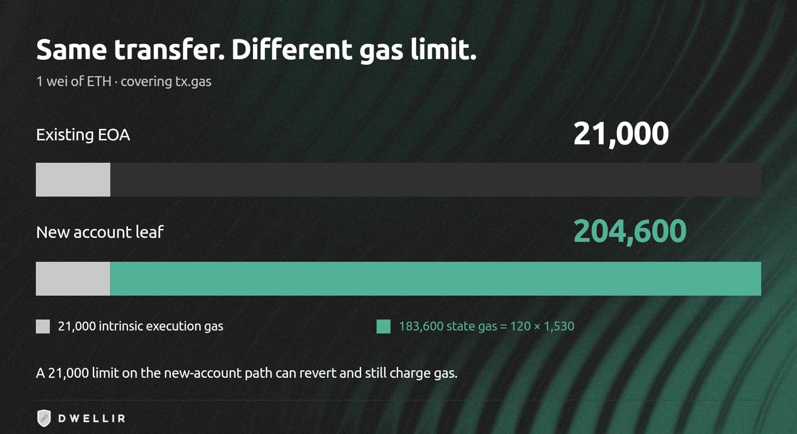 Covering tx.gas for an ETH transfer: 21,000 to an existing EOA versus 204,600 when creating a new account leaf.
