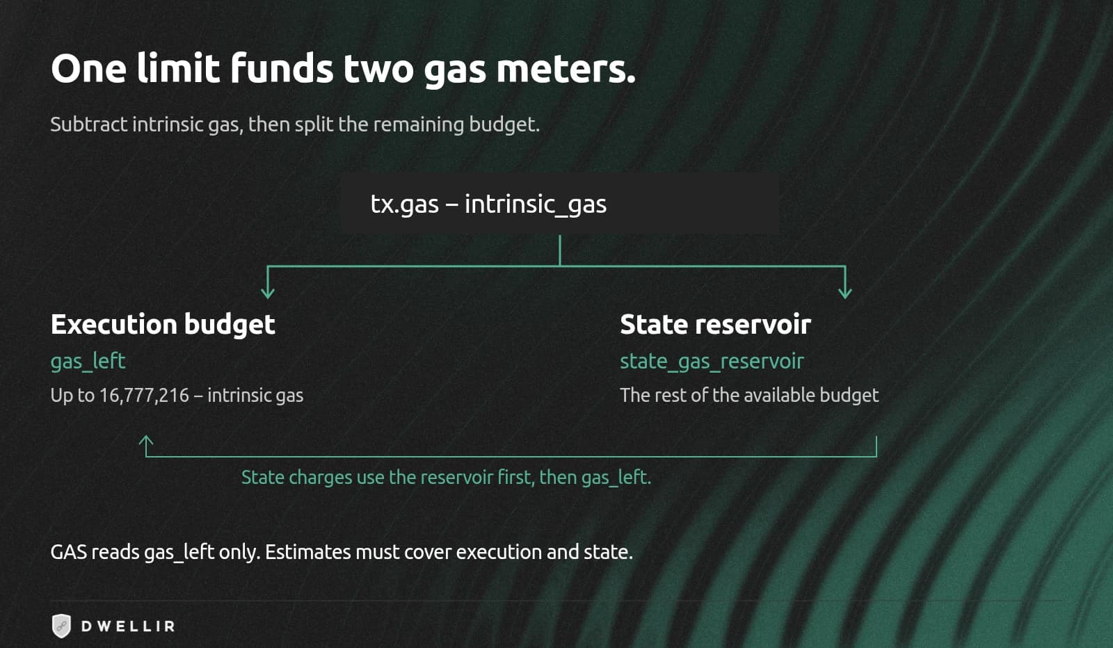 Diagram of Glamsterdam splitting tx.gas into execution gas_left and a state_gas_reservoir.