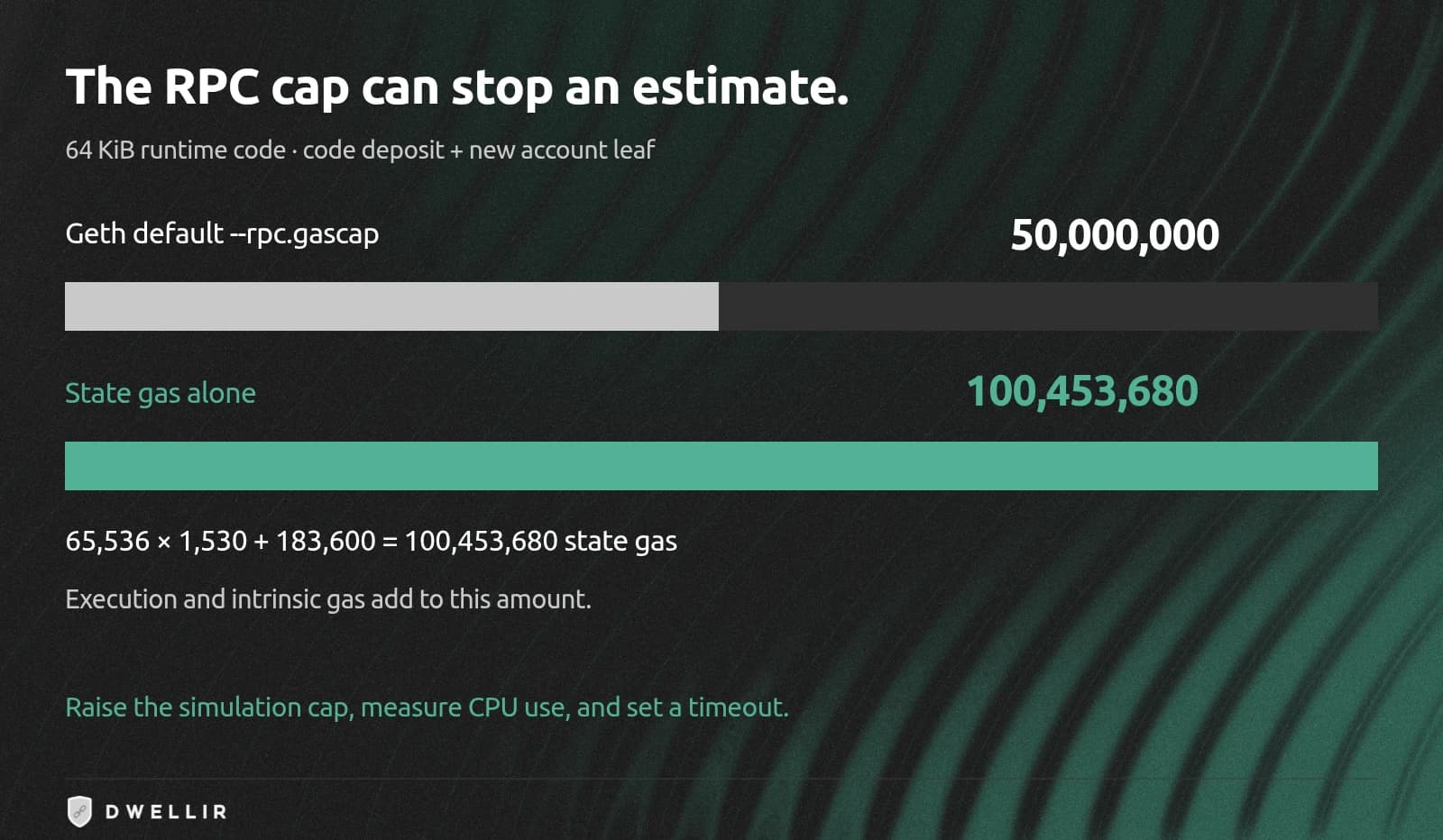 Geth default RPC gas cap of 50 million versus 100,453,680 state gas for 64 KiB runtime code and a new account leaf, before execution and intrinsic gas.