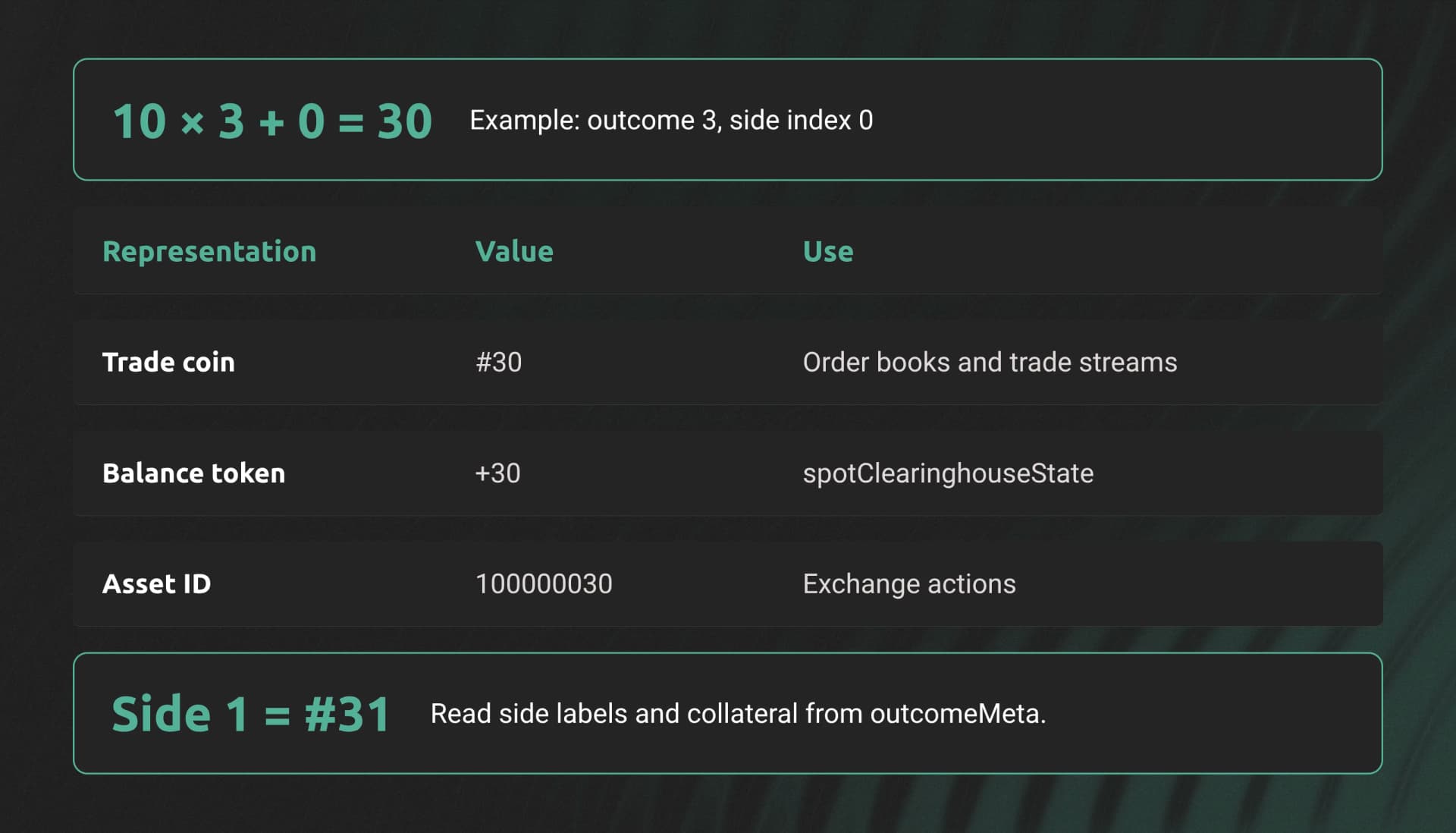 For outcome 3 and side 0, encoding is 10 times 3 plus 0, or 30. Use #30 for trades, +30 for balances, and 100000030 for exchange actions. Side 1 is #31. Read labels and collateral from outcomeMeta.
