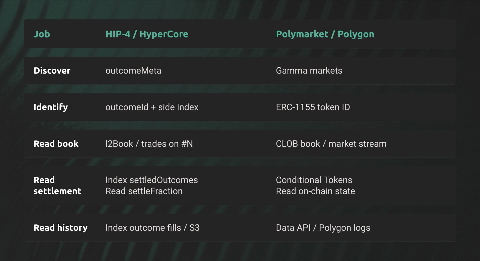 HIP-4 uses outcomeMeta, outcome IDs with side indices, HyperCore books, and Index settlement queries. Polymarket uses Gamma, ERC-1155 token IDs, CLOB books, and Polygon Conditional Tokens state.
