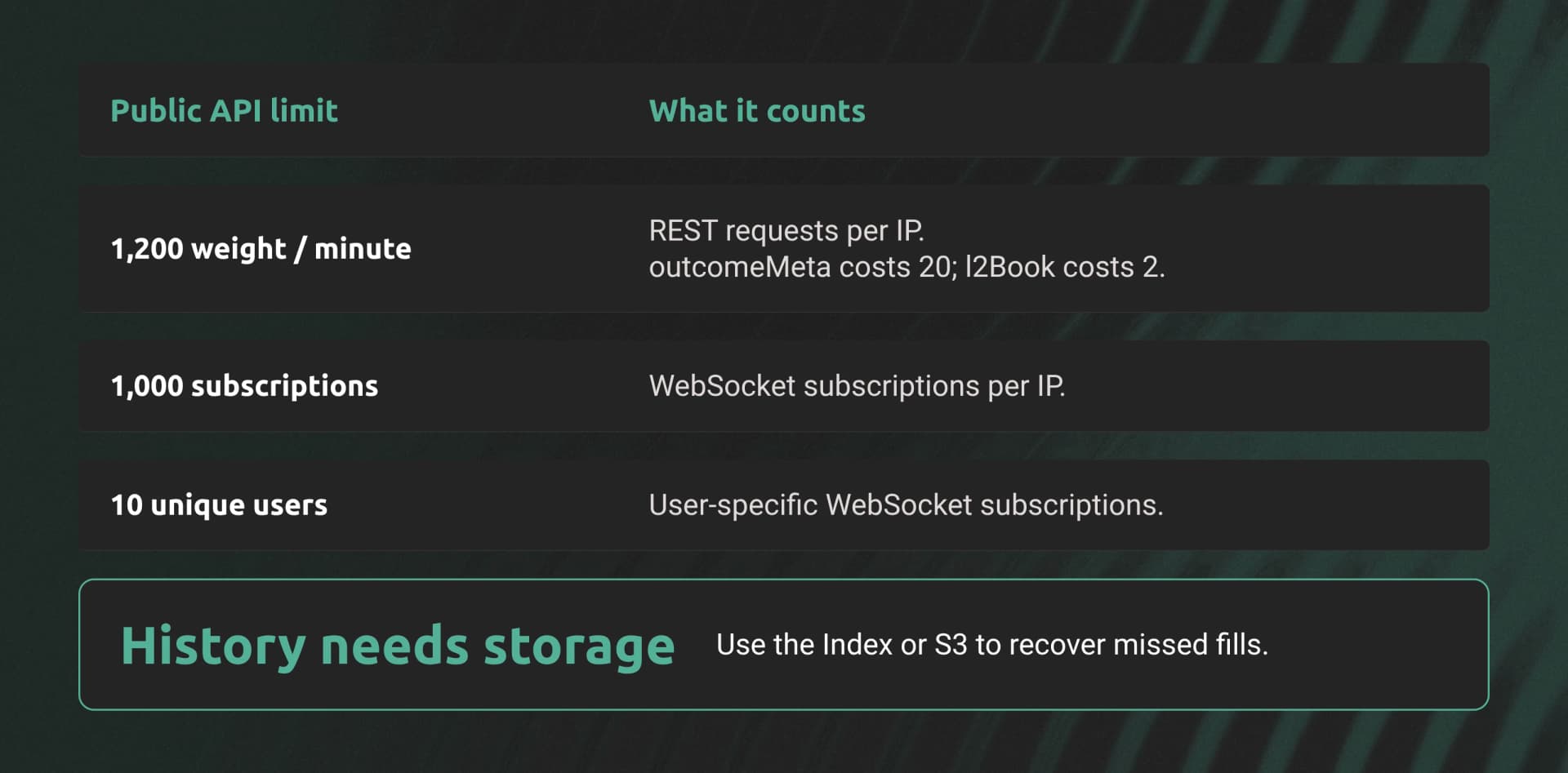 Public limits include 1200 REST weight per minute, 1000 WebSocket subscriptions, and 10 unique users in user-specific subscriptions. outcomeMeta costs 20 weight and l2Book costs 2. Use the Index or S3 for missed history.