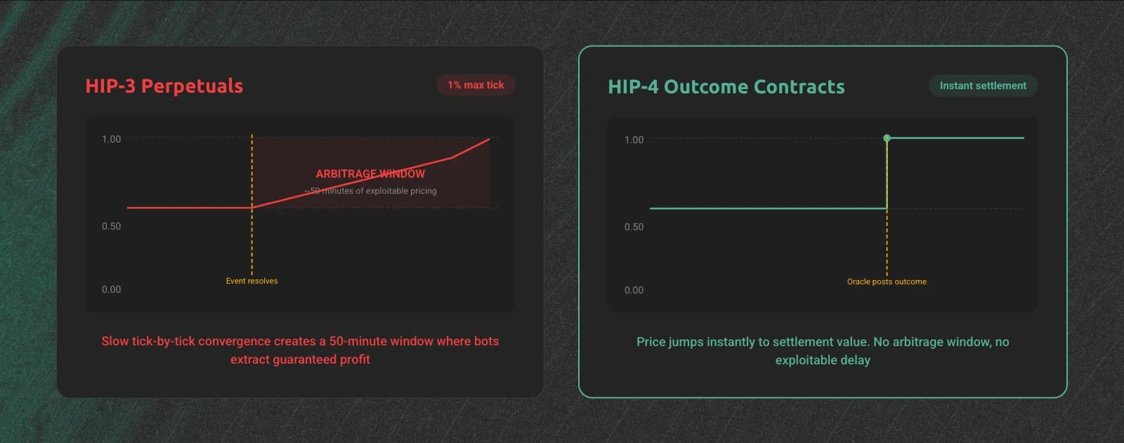 Comparison showing HIP-3 perpetuals converging slowly after resolution while HIP-4 jumps directly to settlement.