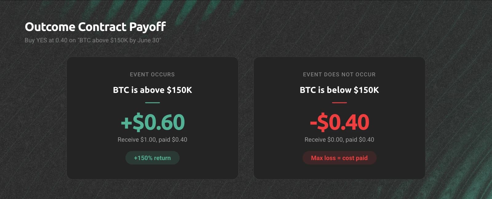 Binary payoff example for buying a YES contract at 0.40 on BTC above 150 thousand dollars by June 30.
