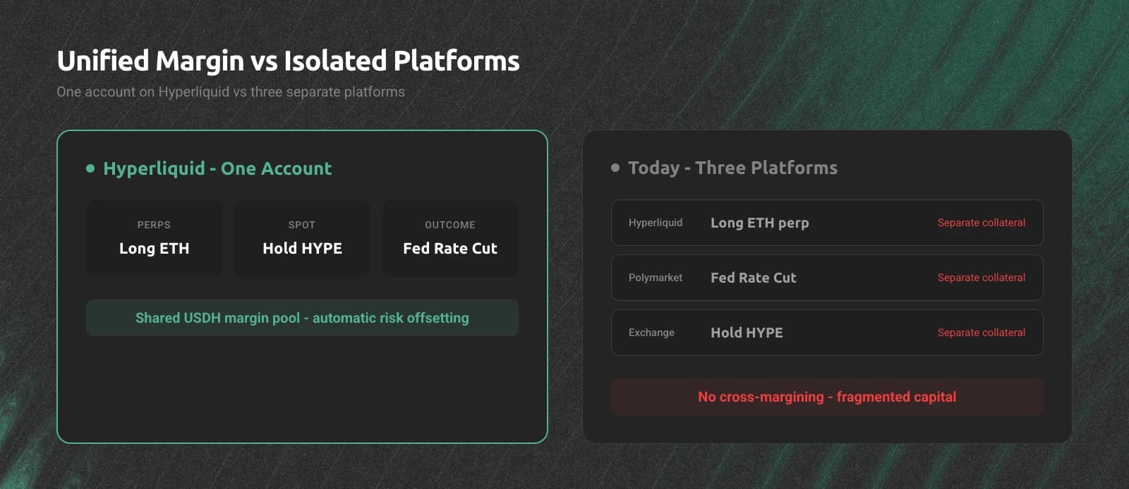 Comparison of Hyperliquid unified margin against today's fragmented multi-platform setup.