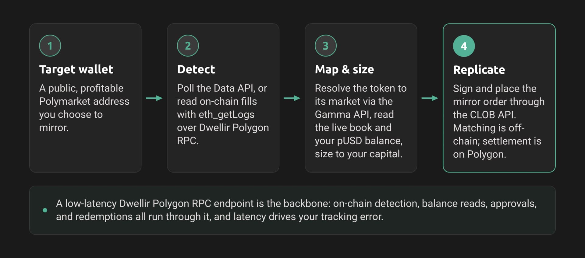 Polymarket copy-trading bot architecture: detect a target wallet, map and size its trades, then replicate through the CLOB API.