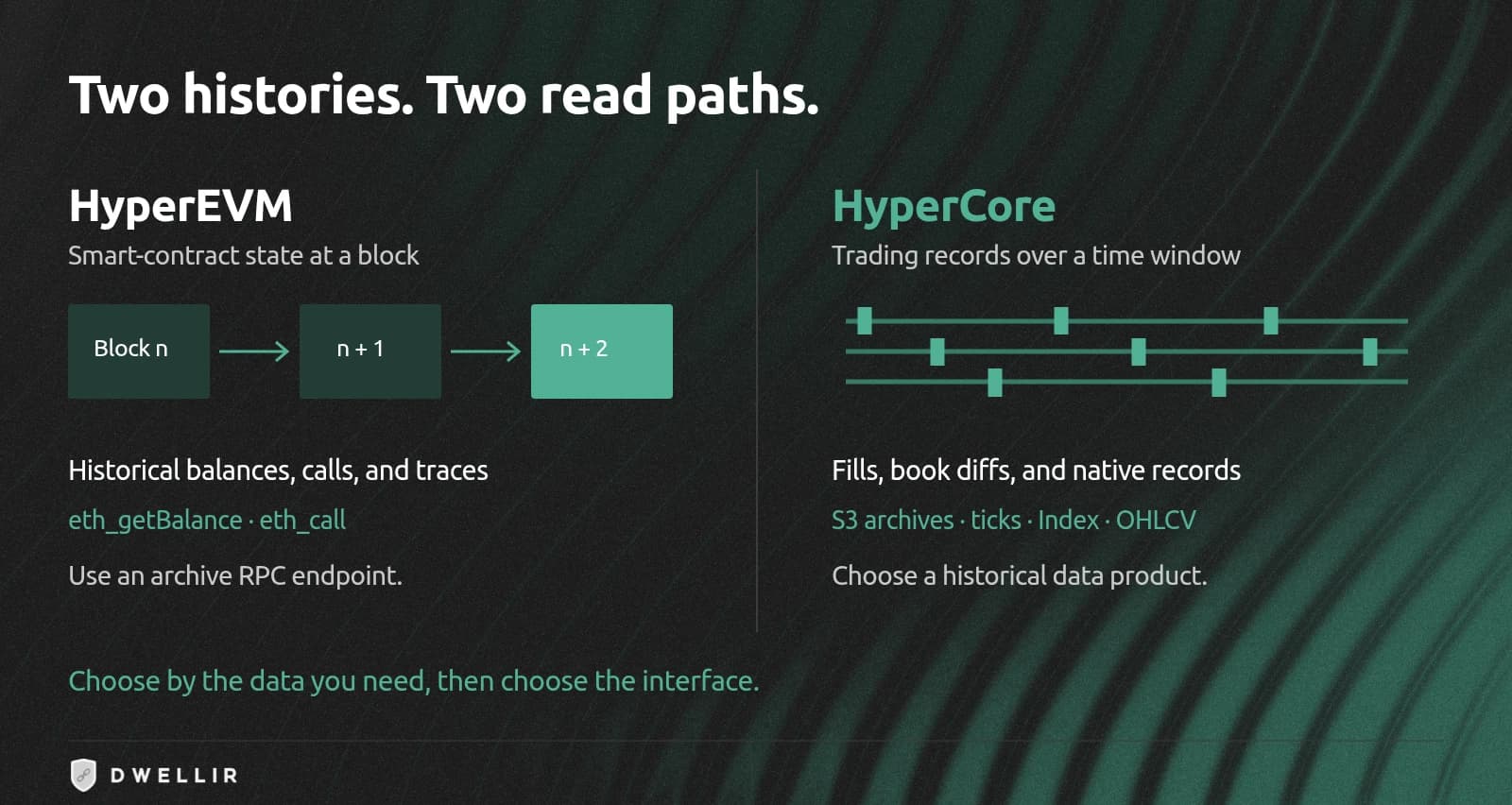 Side-by-side of HyperEVM archive reads versus HyperCore historical products.