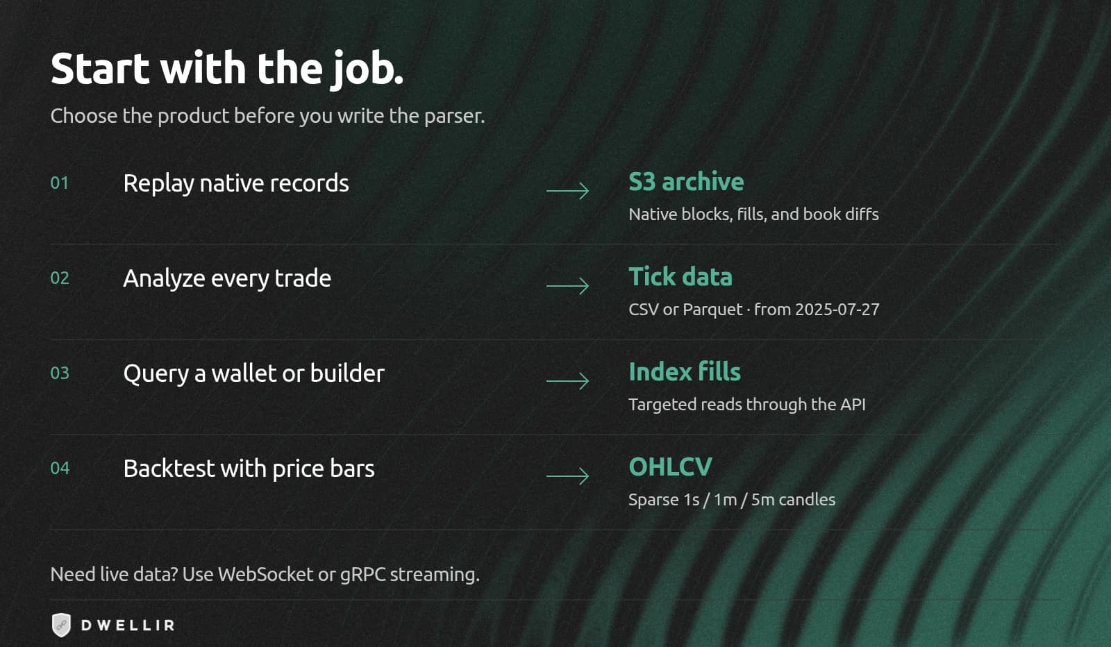 Four Hyperliquid historical products: S3 archive, tick data, Index fills, and OHLCV bars.