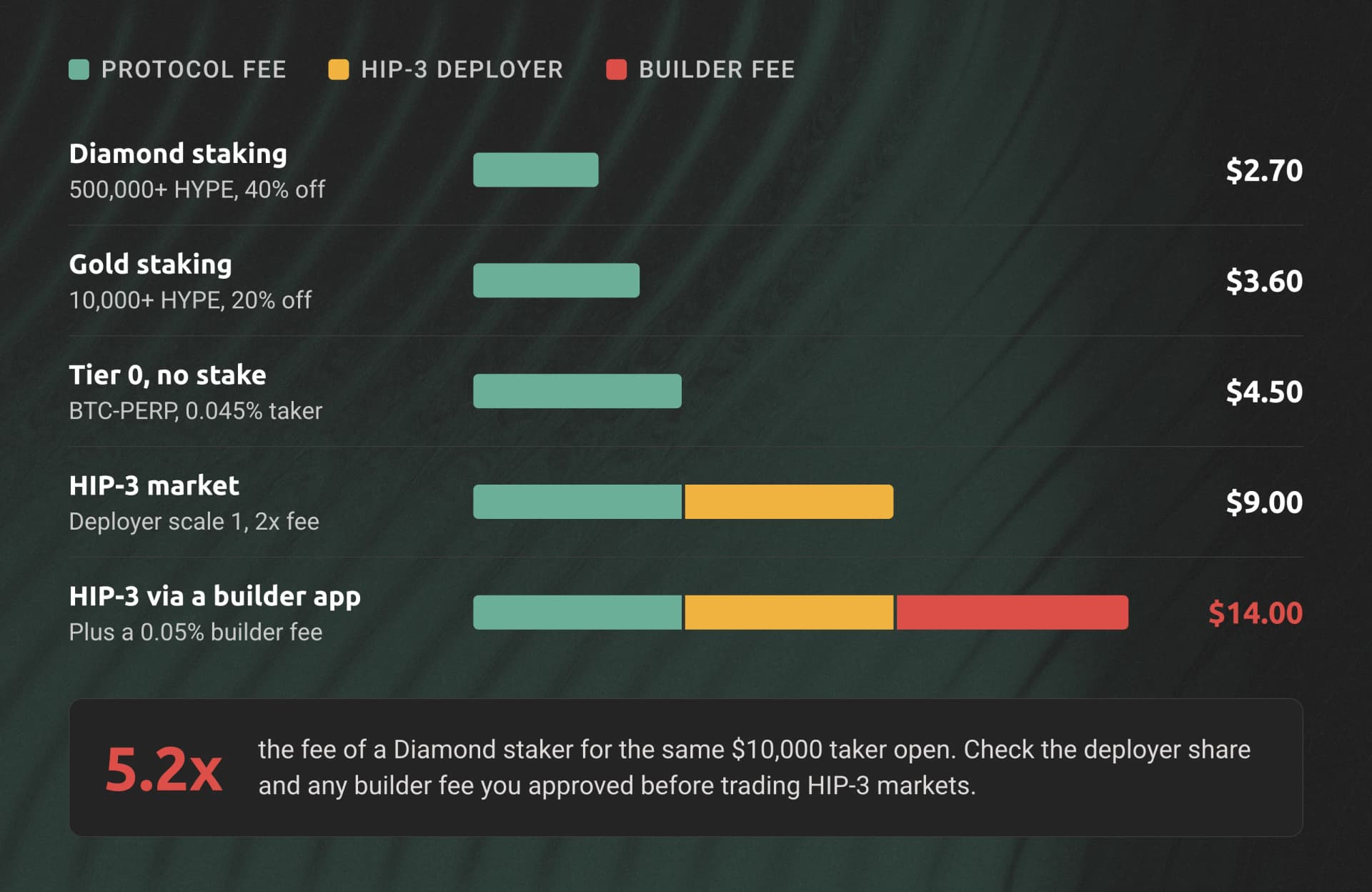 Stacked bars comparing the fee on one $10,000 taker open: $2.70 with Diamond staking, $3.60 with Gold staking, $4.50 at tier 0, $9.00 on a HIP-3 market at deployer scale 1, and $14.00 on that market through a builder app charging 0.05%.
