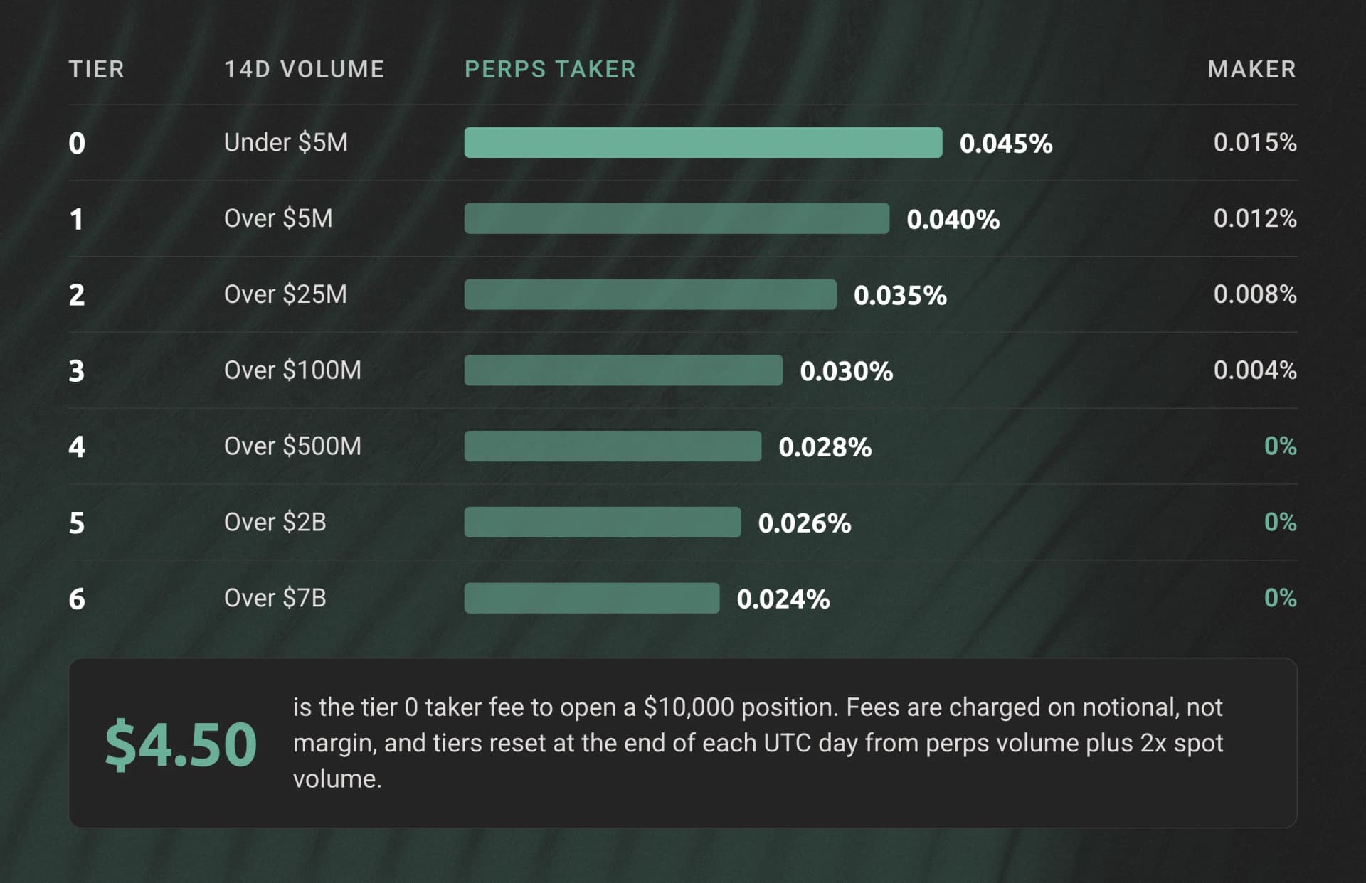 Bar chart of Hyperliquid's 7 perpetuals fee tiers: taker fee falls from 0.045% under $5M of 14-day volume to 0.024% above $7B, and maker fee falls from 0.015% to 0% from tier 4.