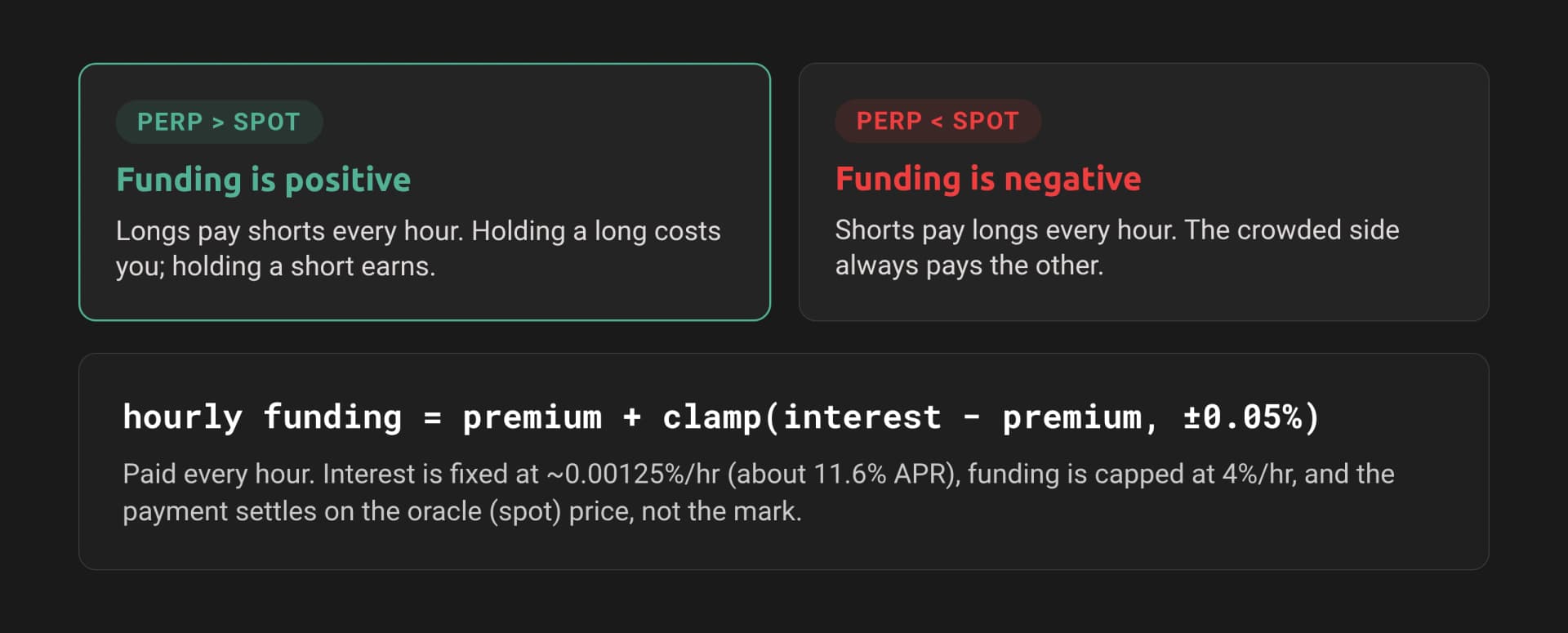 How Hyperliquid funding works: positive when the perp trades above spot, negative when it trades below.