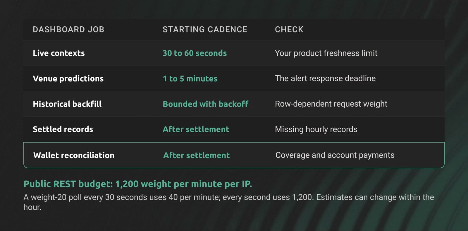 Hyperliquid public Info polling budget and suggested starting intervals for a funding dashboard.