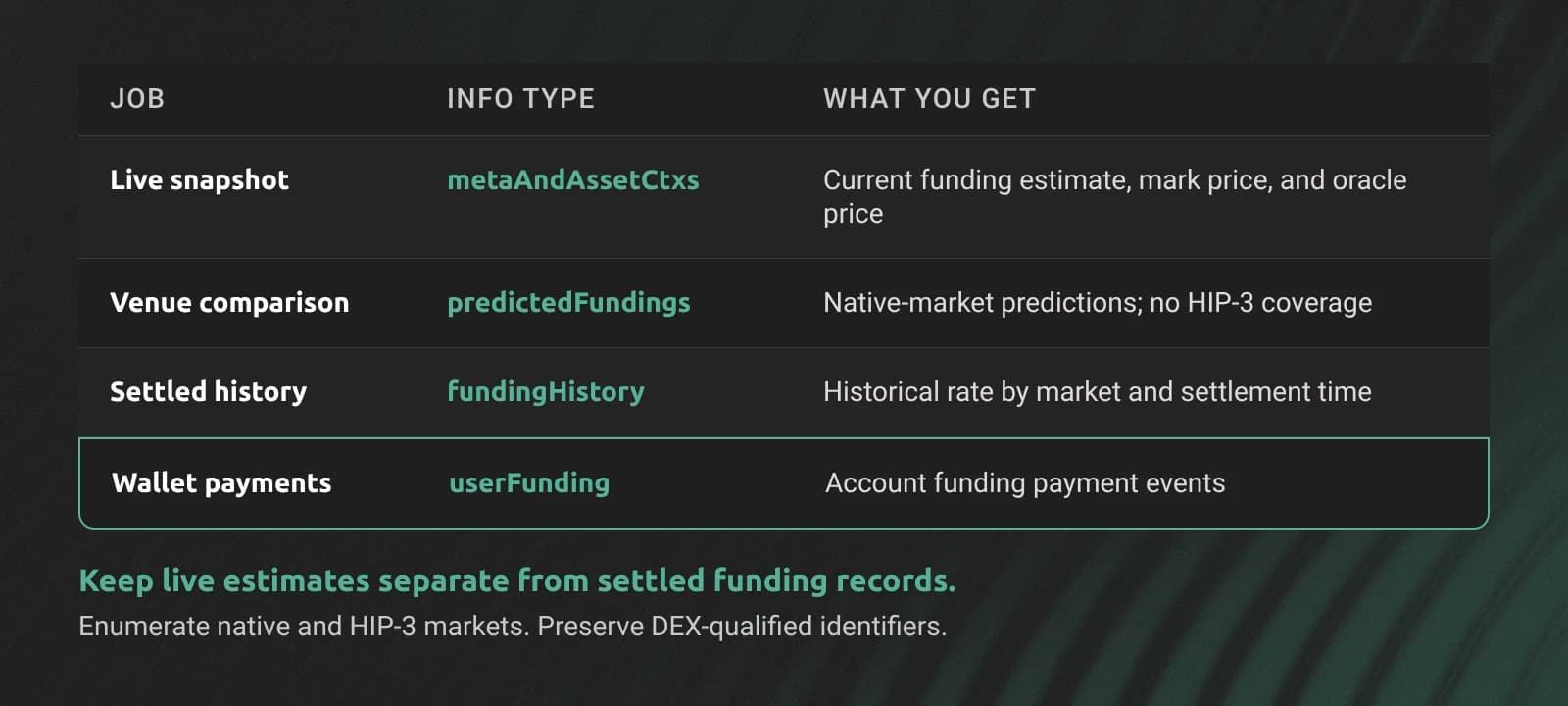 Hyperliquid Info API request types for live estimates, predictions, settled rates, and wallet funding events.