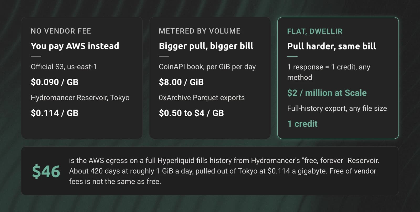 Three billing models compared: requester-pays AWS egress, per-gigabyte metering, and Dwellir's flat per-response credit, with the AWS egress cost of a full Reservoir fills pull called out.