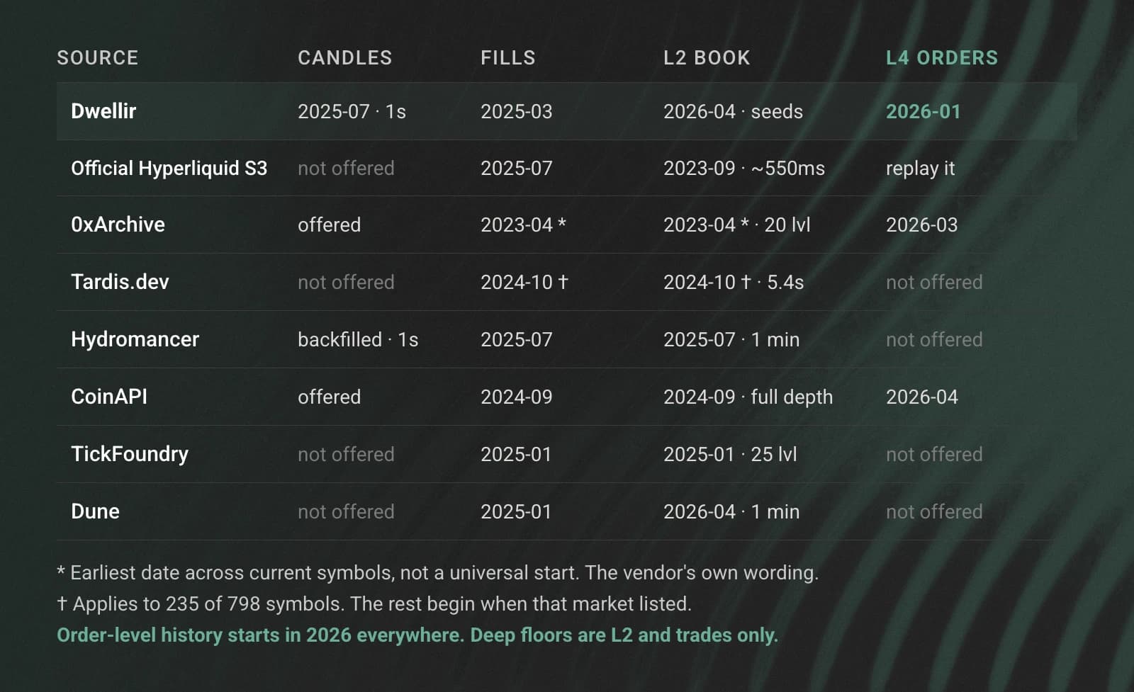 Grid of eight Hyperliquid data sources against four data tiers, showing that deep 2023 and 2024 coverage exists only for L2 book and trades while order-level history starts in 2026 everywhere.