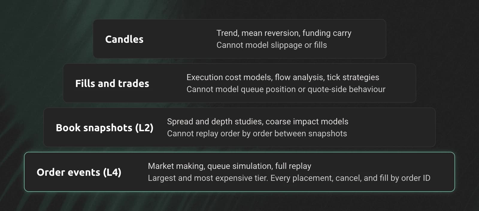Four stacked bands widening from candles at the top to order events at the bottom, each listing what that data tier can and cannot support in a backtest.