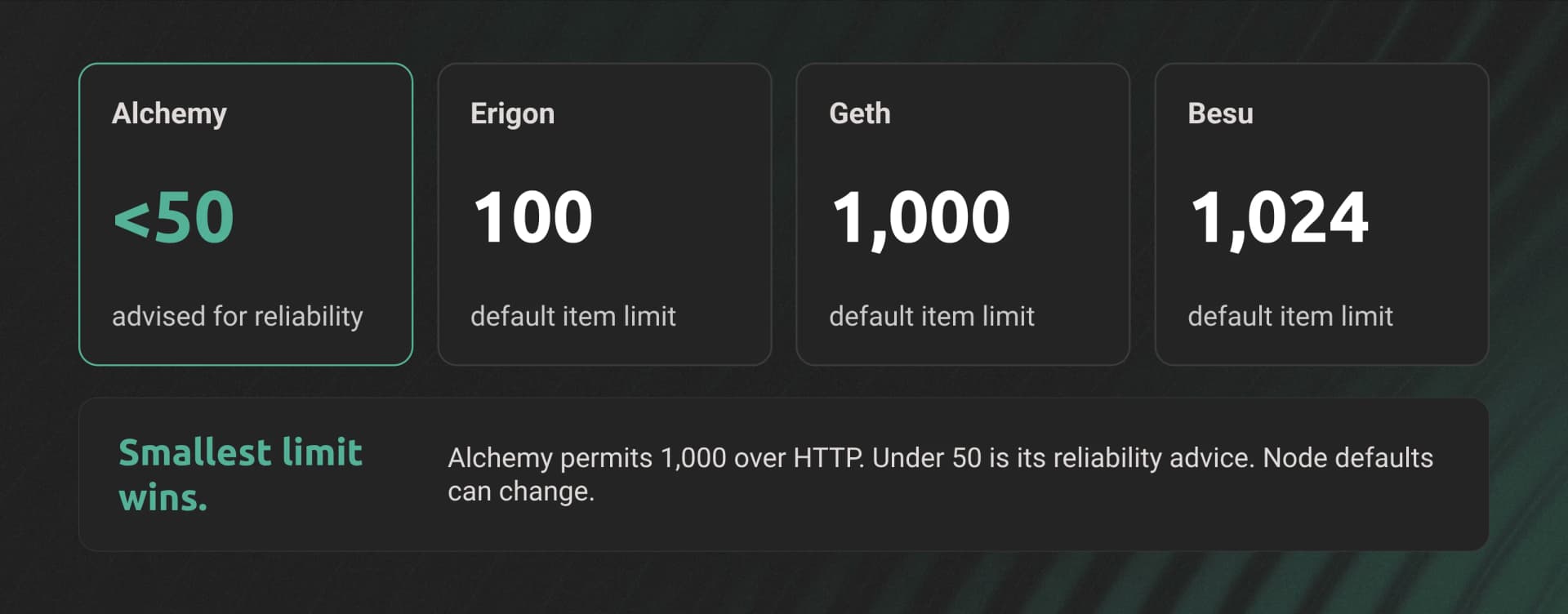 Published batch sizing guidance: Alchemy under 50; Erigon default 100; Geth default 1,000; Besu default 1,024.