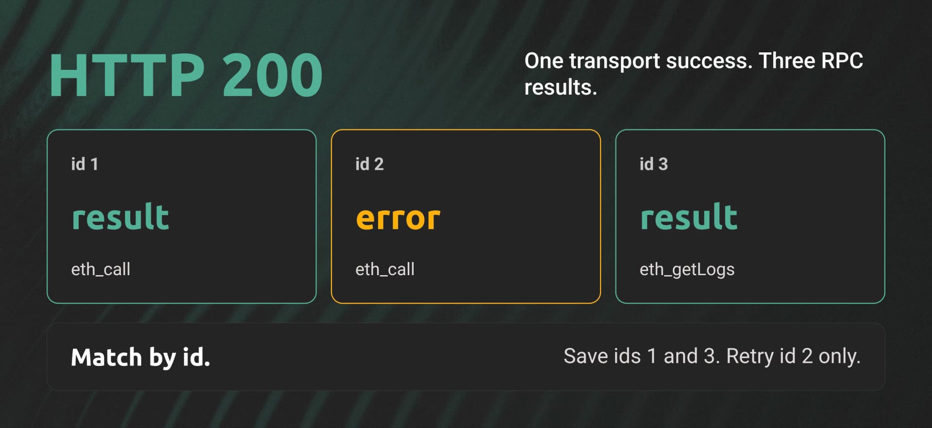 An HTTP 200 batch response with successful ids 1 and 3, an error for id 2, and an instruction to retry only id 2.