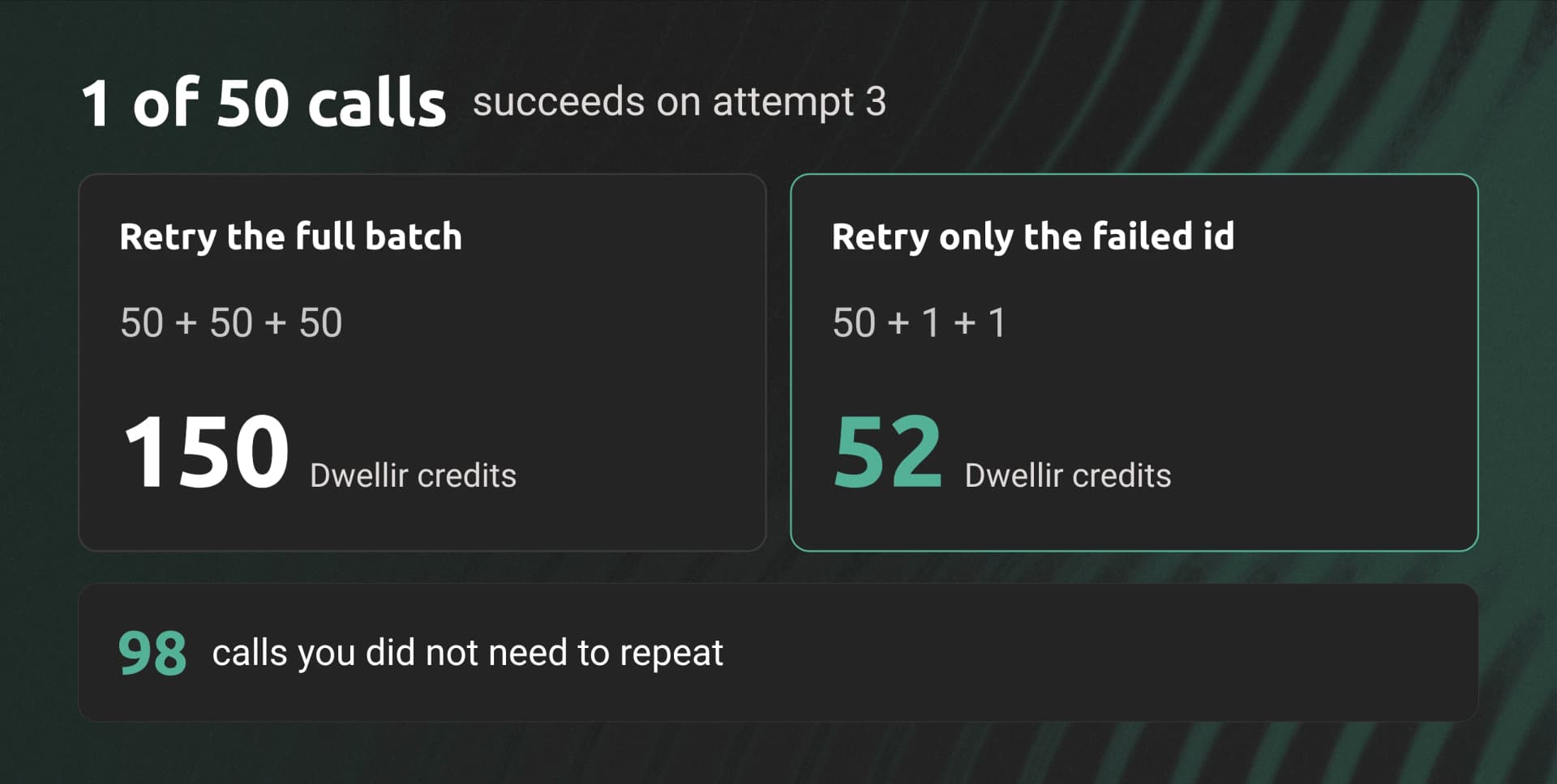 Three attempts for a 50-call batch: retrying all members uses 150 Dwellir credits; retrying one failed member uses 52.
