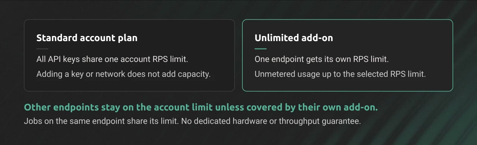 Dwellir standard plans share one account RPS limit across keys. An Unlimited add-on gives one endpoint a separate limit and unmetered usage.