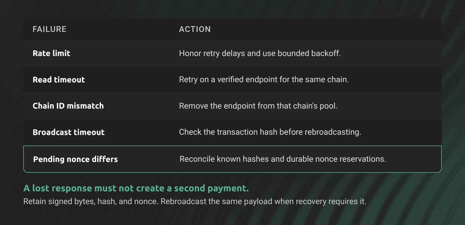 Wallet failover rules distinguish read retries from transaction reconciliation after a broadcast timeout.
