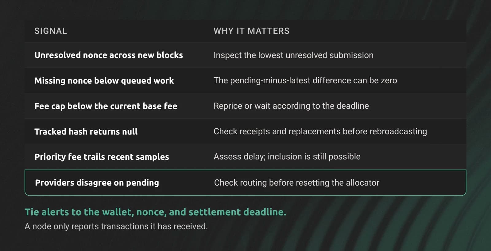 Nonce monitoring alerts based on unresolved transactions, fee caps, and provider visibility.