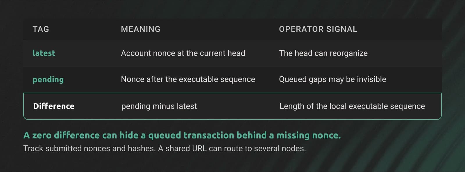 Nonce monitoring must combine latest and pending with submitted transaction records.