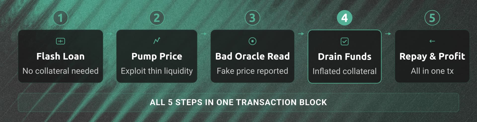 Five-step flash-loan oracle attack sequence ending with drained funds and profit in one block.