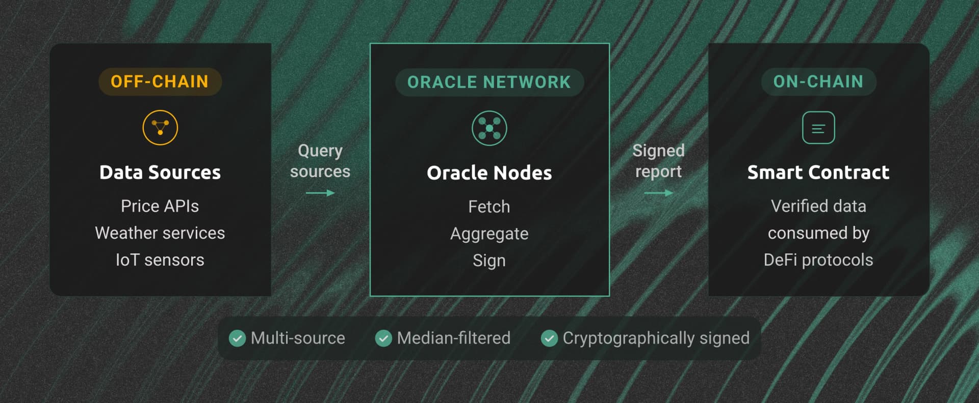 Basic oracle flow from off-chain data sources through oracle nodes into an on-chain smart contract.