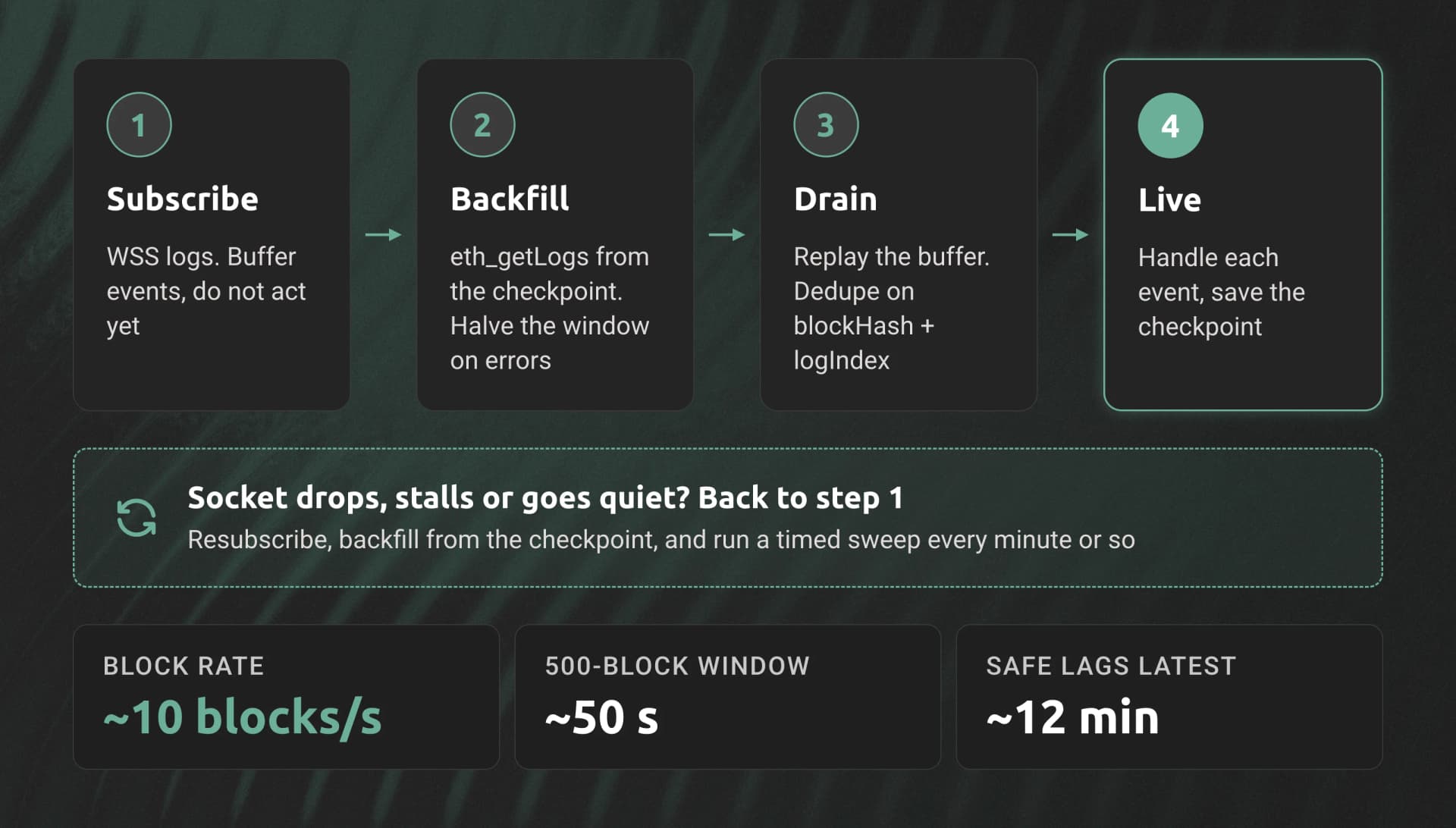 Four-step ingest loop for Robinhood Chain: subscribe over WSS and buffer, backfill with eth_getLogs from the checkpoint, drain the buffer with dedupe, then go live; on any drop, stall or timer, repeat from step 1.