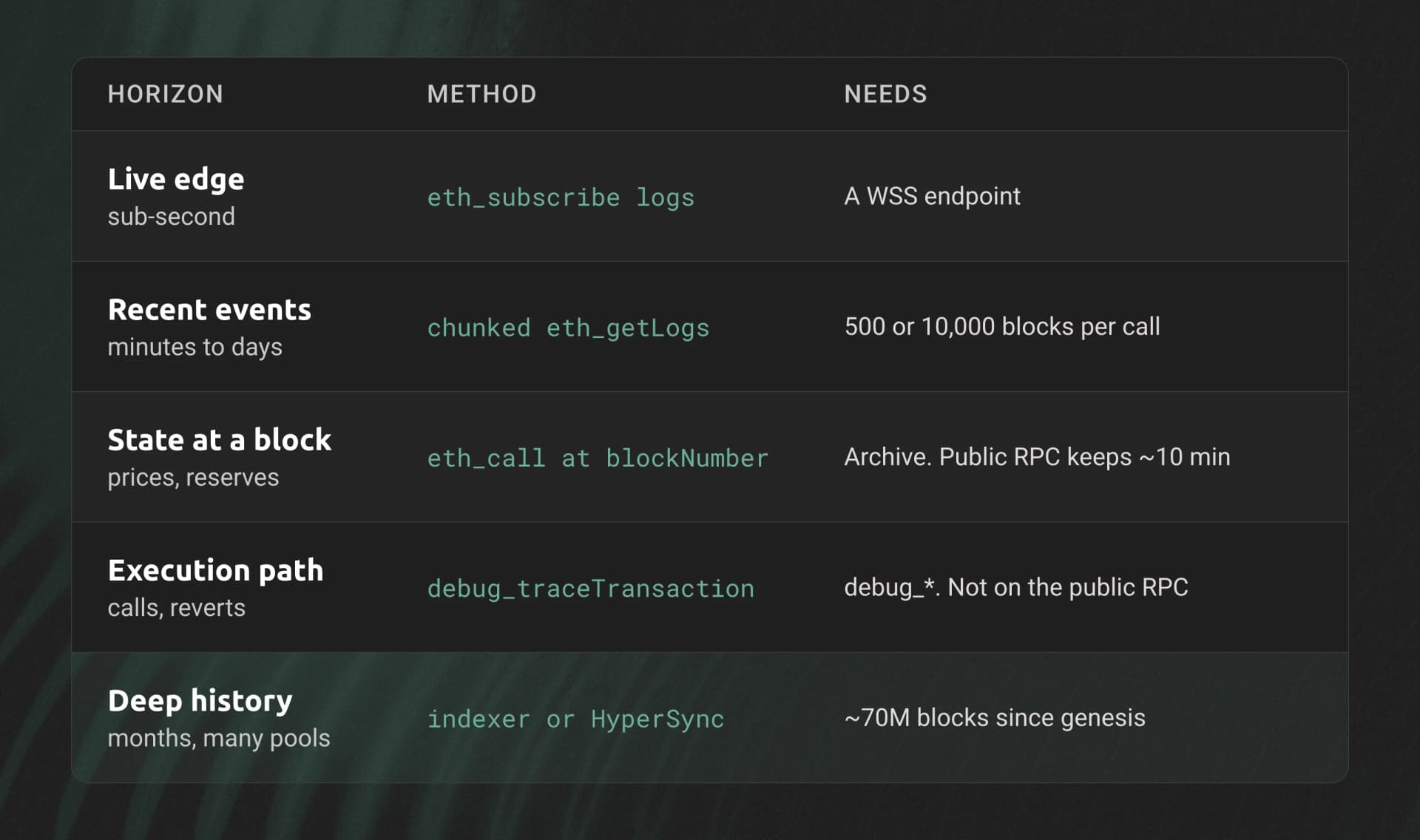 Which access method fits each Robinhood Chain data horizon: live edge via eth_subscribe, recent events via chunked eth_getLogs, state at a block via archive eth_call, execution path via debug_traceTransaction, deep history via an indexer or HyperSync.