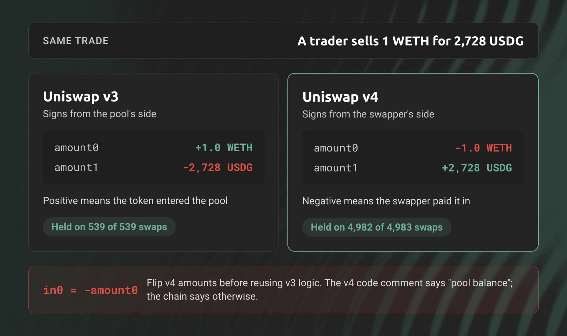 The same trade, selling 1 WETH for 2,728 USDG, logs amount0 +1.0 WETH on Uniswap v3 (pool's side) but -1.0 WETH on Uniswap v4 (swapper's side). Flip v4 amounts before reusing v3 logic.