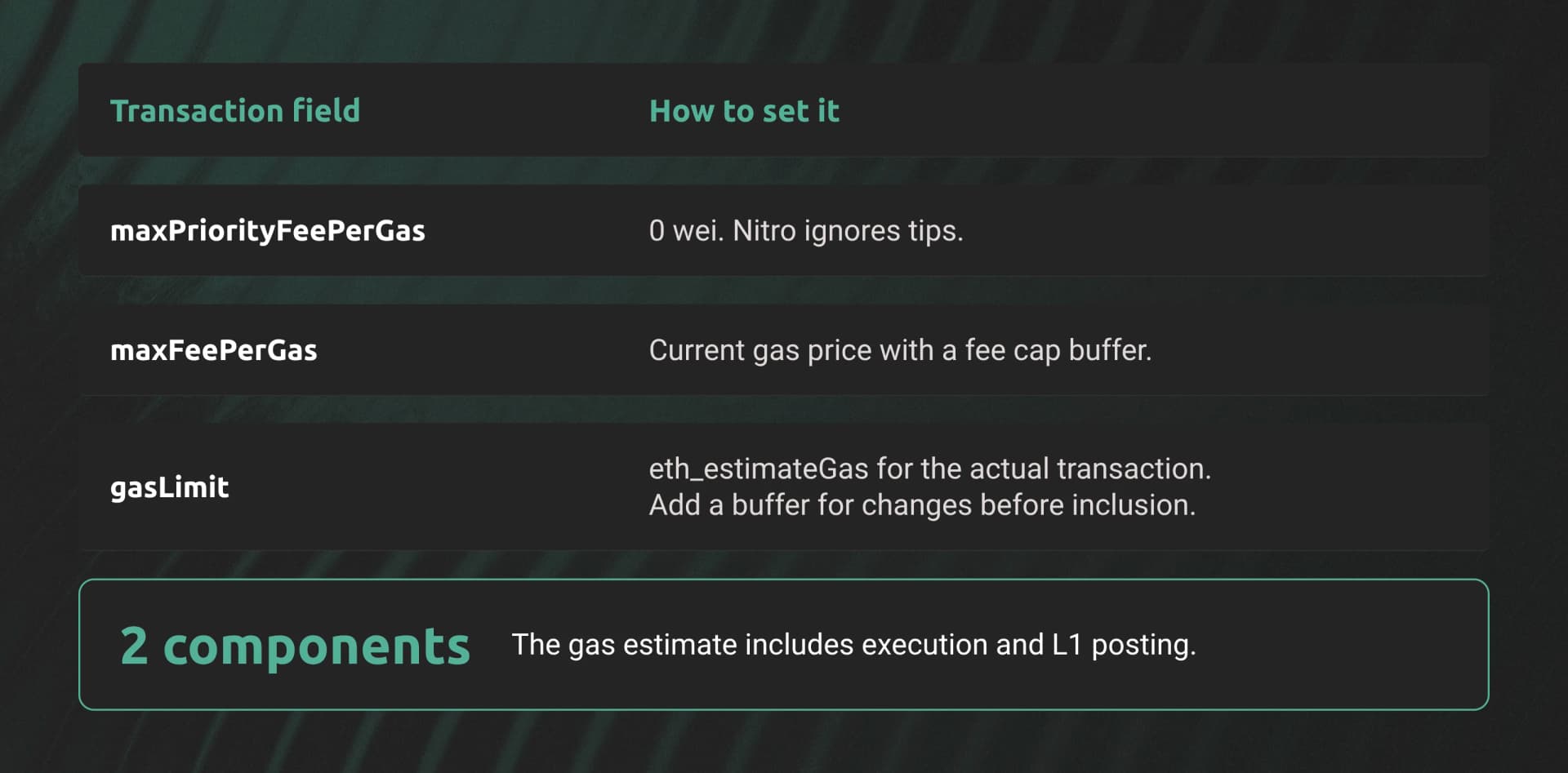 Set maxPriorityFeePerGas to 0 wei. Set maxFeePerGas from the current gas price with a buffer. Set gasLimit from eth_estimateGas, which includes execution and L1 posting.
