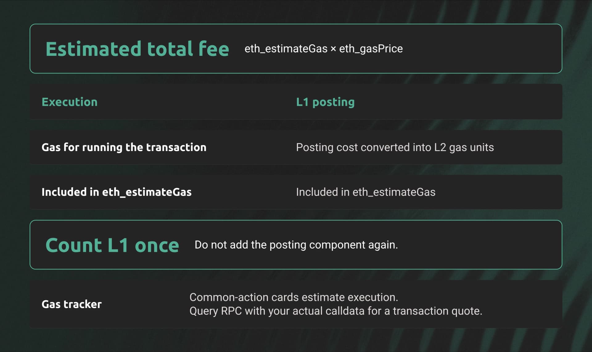 Estimated total fee equals eth_estimateGas times eth_gasPrice. The gas estimate includes execution and L1 posting converted into L2 gas units. Do not add posting twice. Tracker cards estimate execution only.