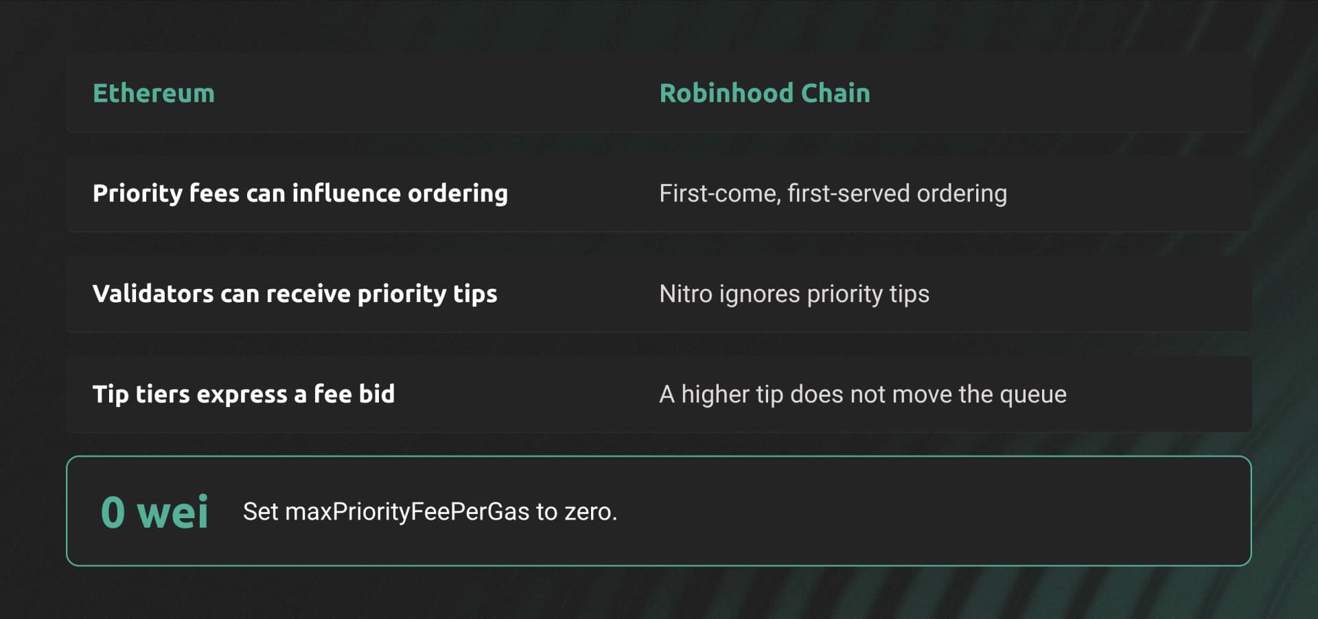 Ethereum priority fees can influence ordering. Robinhood Chain uses first-come, first-served ordering. Nitro ignores tips; set maxPriorityFeePerGas to 0 wei.