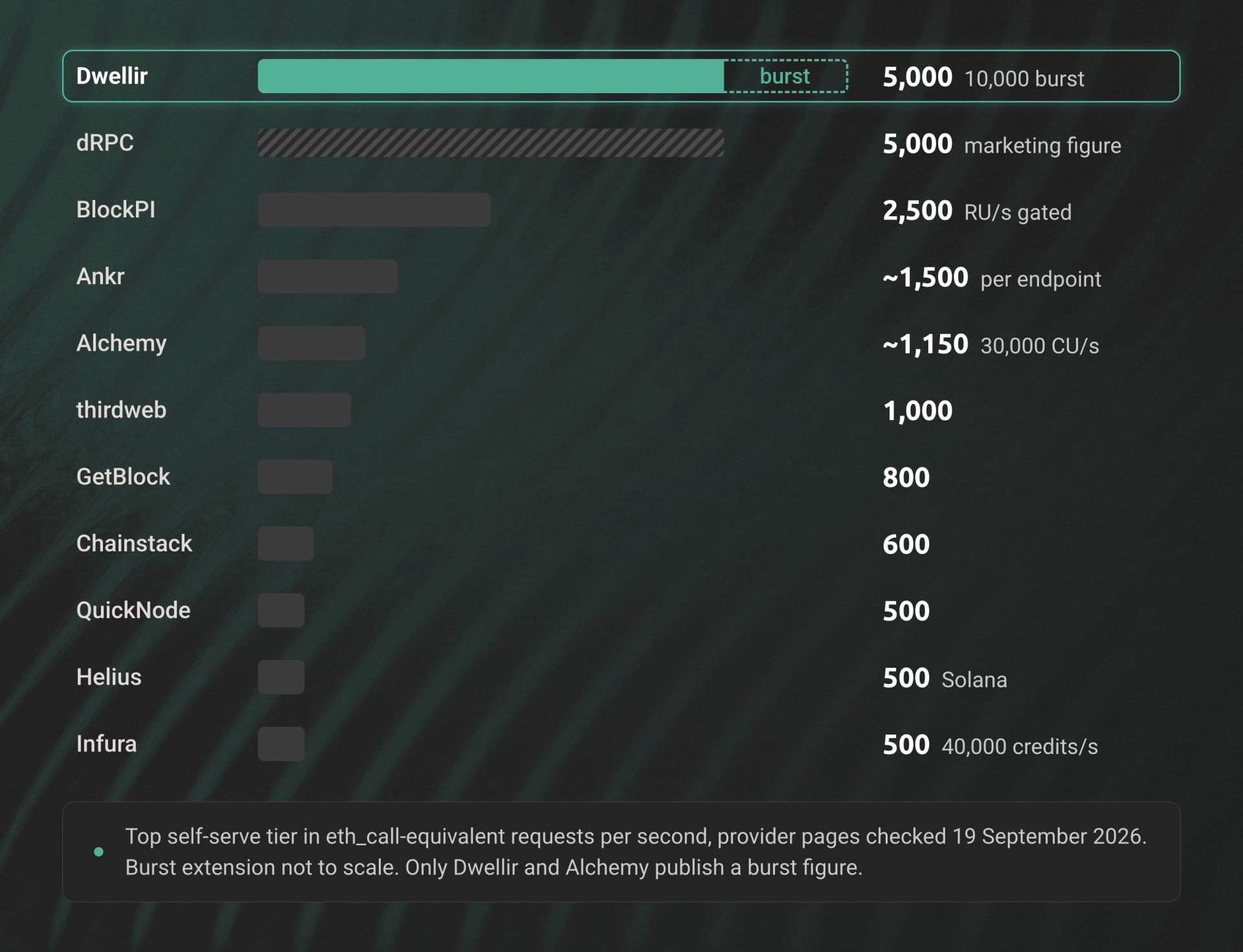 Horizontal bar chart of top self-serve RPS per provider: Dwellir 5,000 with 10,000 burst, dRPC 5,000 marketing figure, BlockPI 2,500, Ankr about 1,500, Alchemy about 1,150, thirdweb 1,000, GetBlock 800, Chainstack 600, QuickNode, Helius and Infura 500.