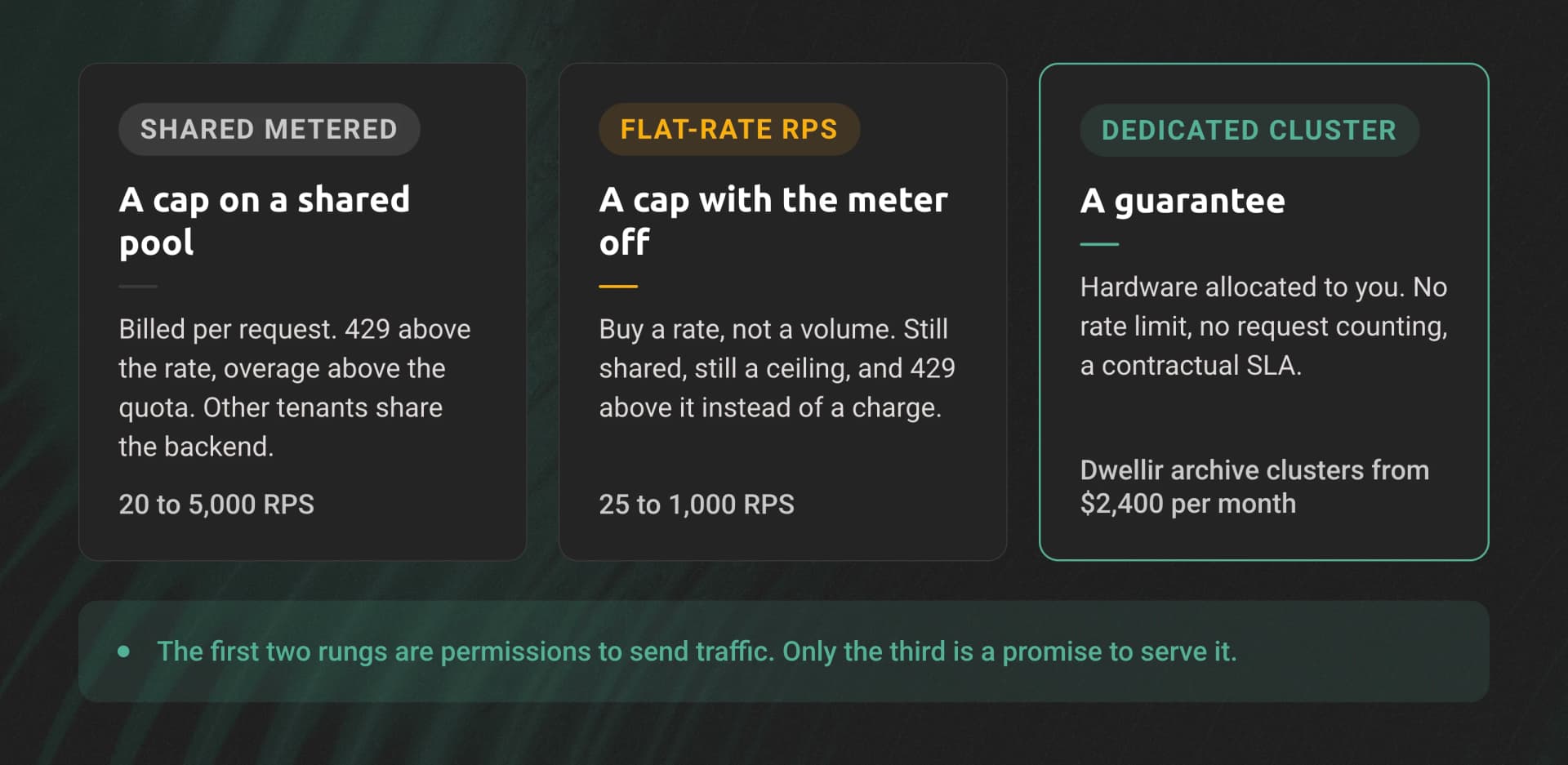 Three panels comparing shared metered plans, flat-rate RPS tiers, and dedicated clusters: the first two are caps, only the third is a guarantee.