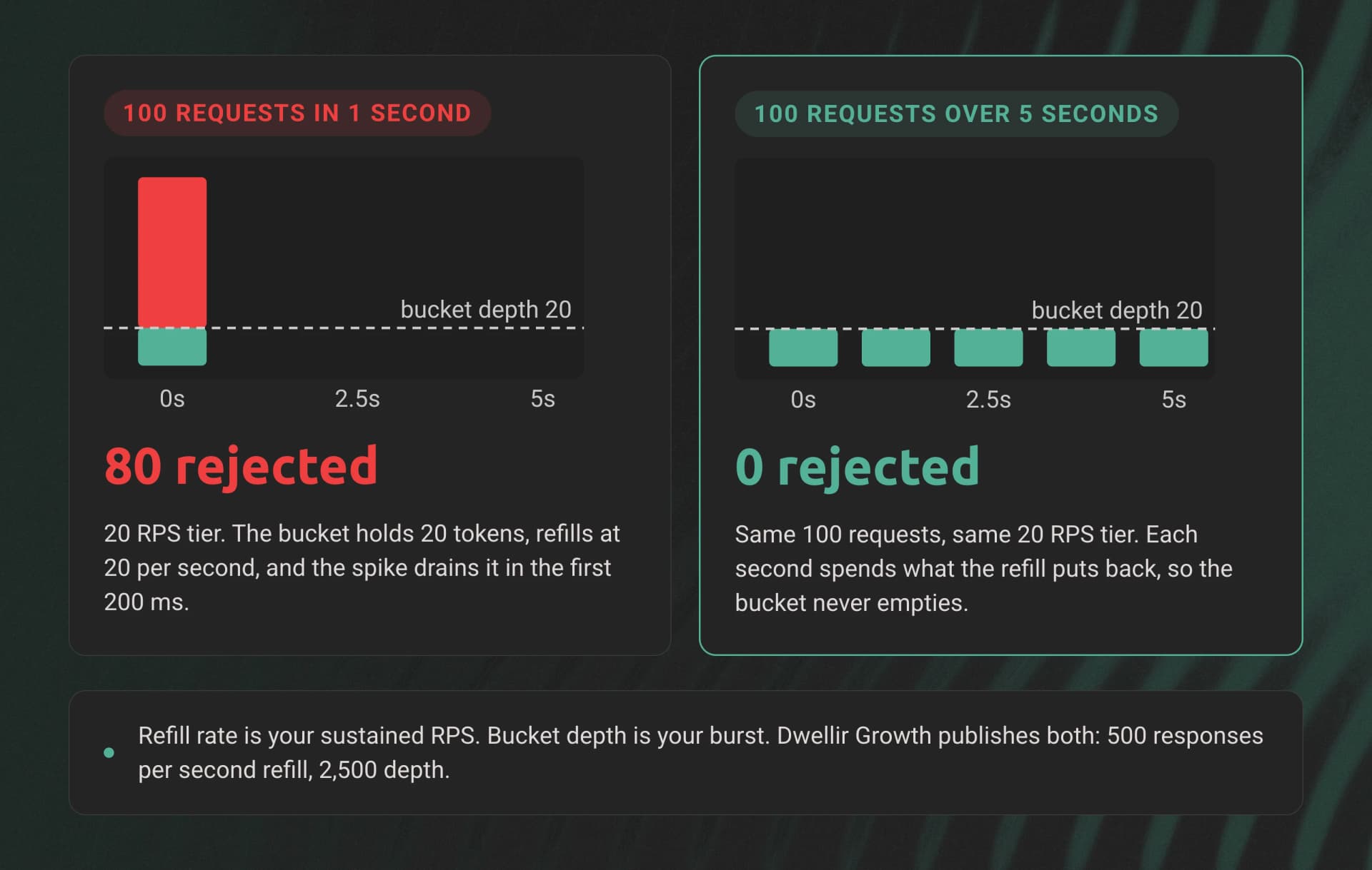 Two timelines on a 20 RPS tier: 100 requests in one second get 80 rejected, the same 100 requests spread over five seconds get 0 rejected.
