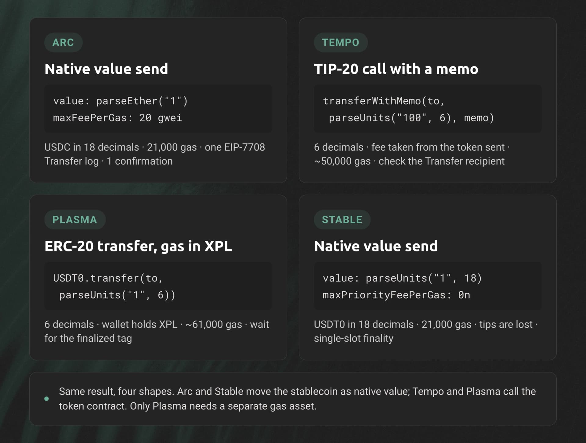 Four panels showing the shape of a stablecoin transfer on each chain: native value send on Arc and Stable, TIP-20 transferWithMemo on Tempo, and ERC-20 transfer paid in XPL on Plasma.
