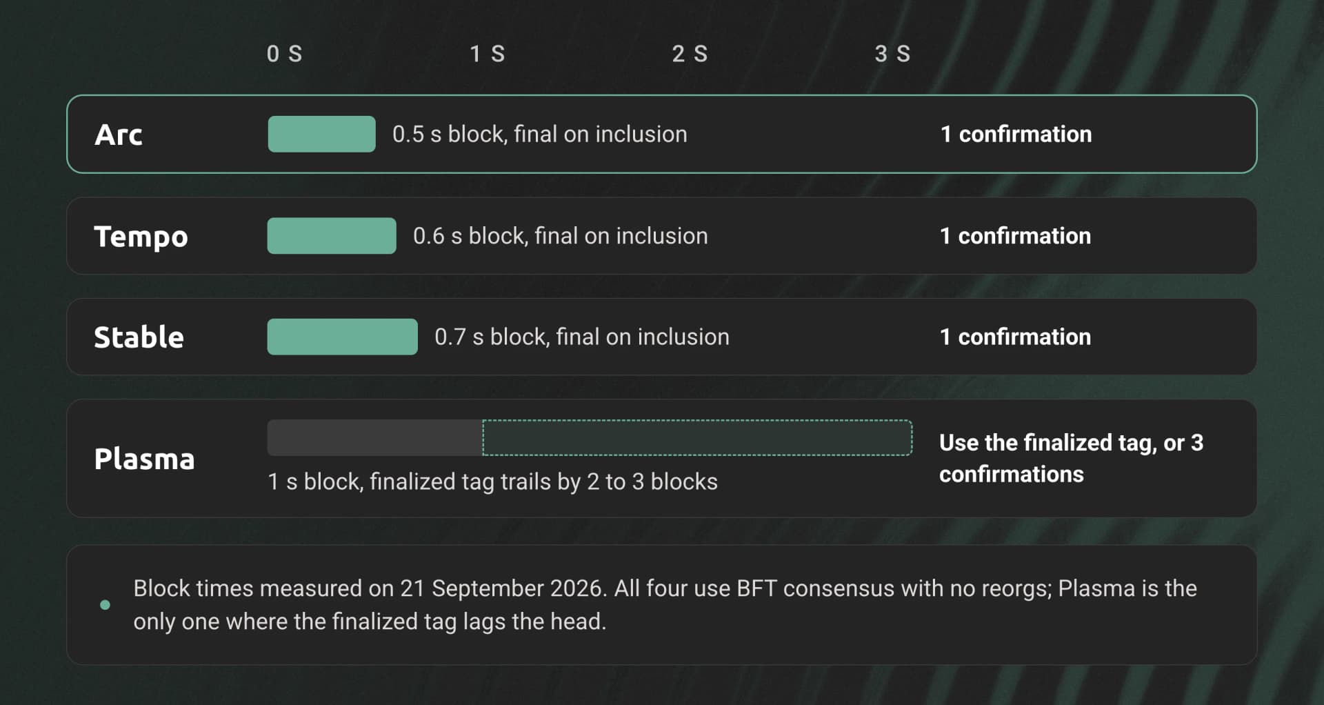 Horizontal timeline bars showing block time and time to finality: Arc 0.5 seconds, Tempo 0.6 seconds, Stable 0.7 seconds, and Plasma 1 second blocks with finality 2 to 3 seconds later.