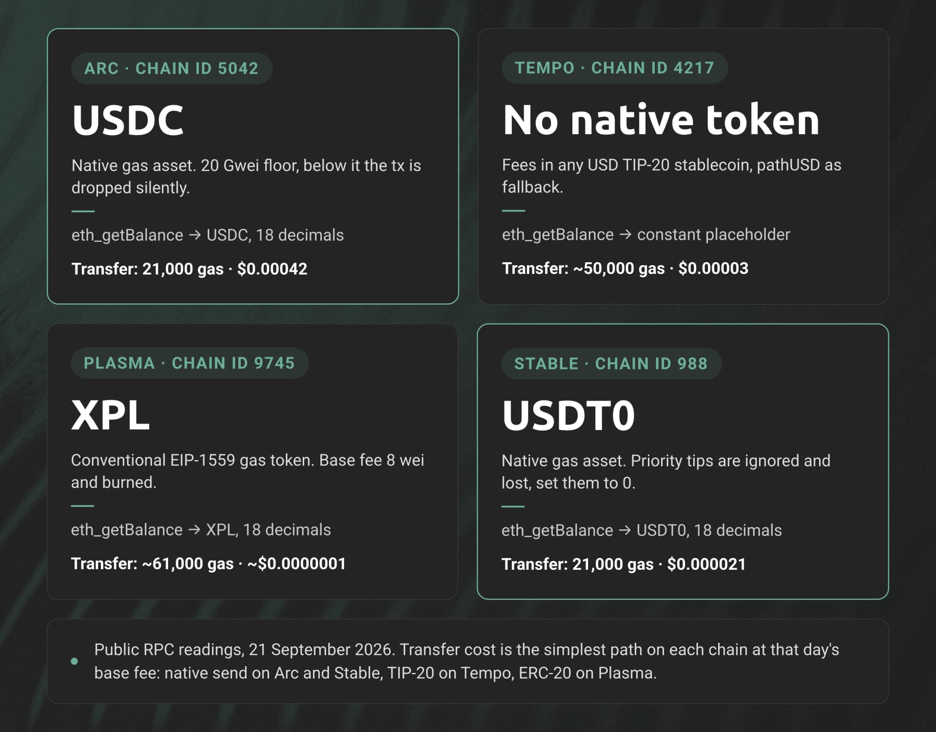 Four cards comparing the gas asset, what eth_getBalance returns and the cost of a simple transfer on Arc, Tempo, Plasma and Stable.