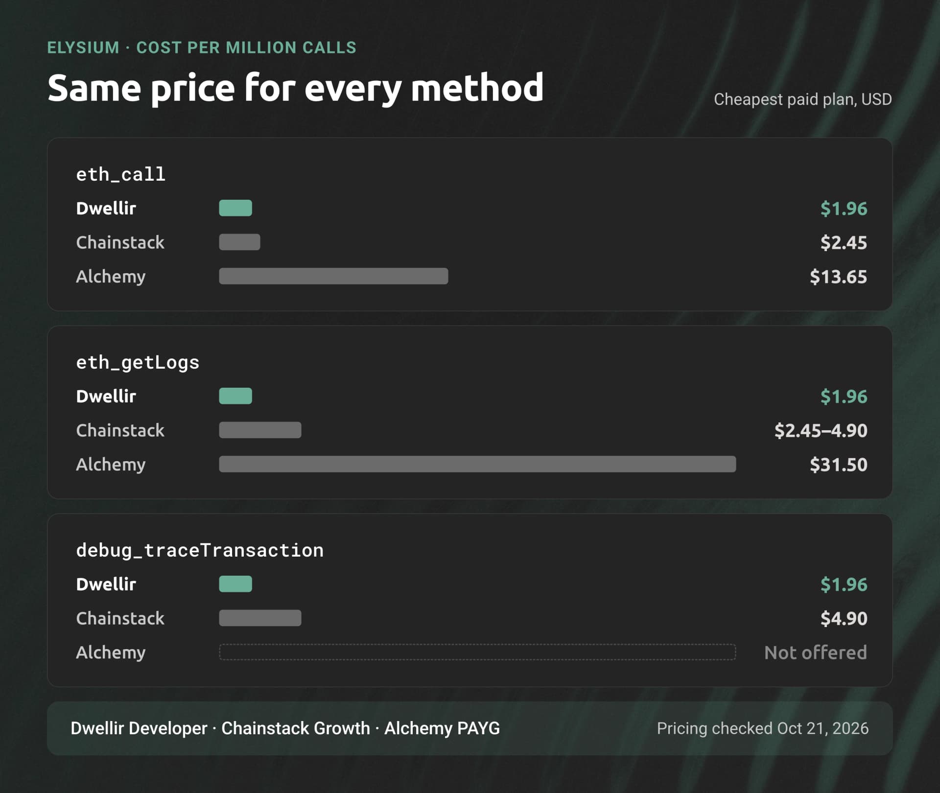 Bar chart of cost per million Elysium calls for eth_call, eth_getLogs and debug_traceTransaction on Dwellir, Chainstack and Alchemy.