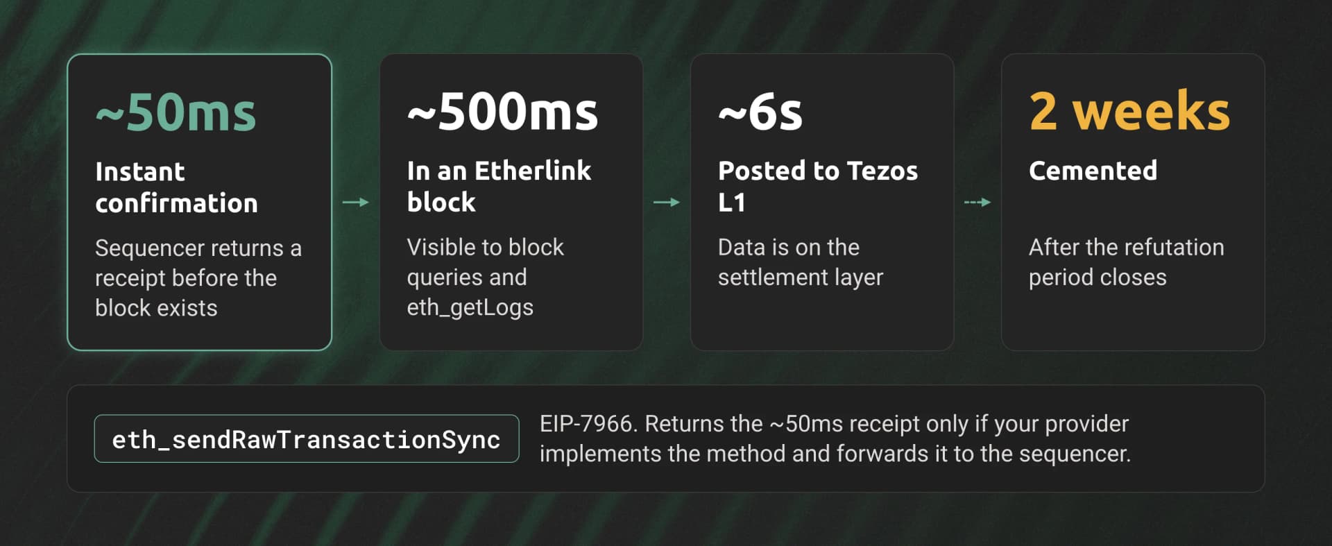 Etherlink confirmation timeline: instant confirmation in about 50ms, in a block at about 500ms, posted to Tezos L1 at about 6 seconds, cemented after 2 weeks.