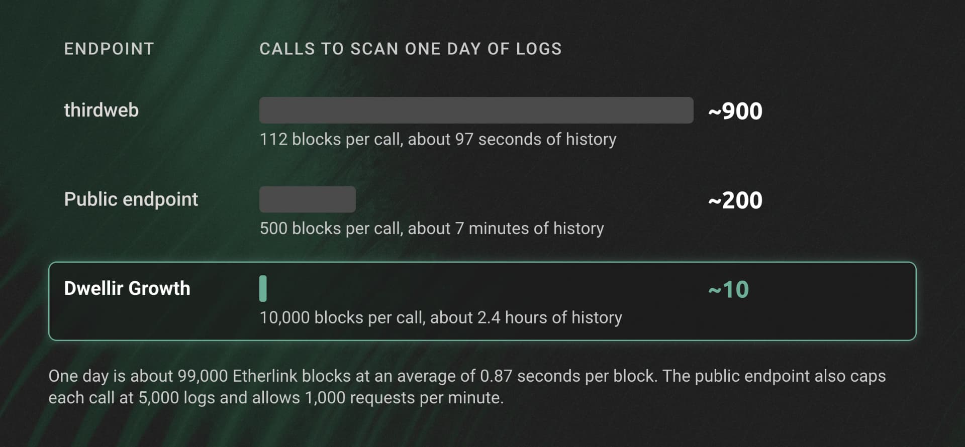 Calls needed to scan one day of Etherlink logs: about 900 on thirdweb (112 blocks per call), about 200 on the public endpoint (500 blocks), about 10 on Dwellir Growth (10,000 blocks).