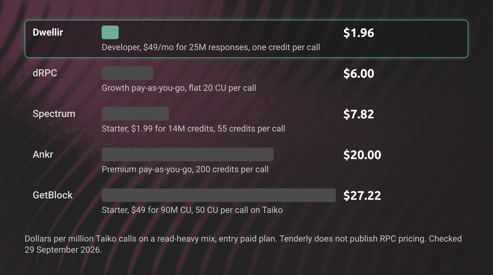 Bar chart of Taiko RPC effective price per 1M calls on a read-heavy mix: Dwellir $1.96, dRPC $6.00, Spectrum Nodes $7.82, Ankr $20.00, GetBlock $27.22. Tenderly does not publish pricing.