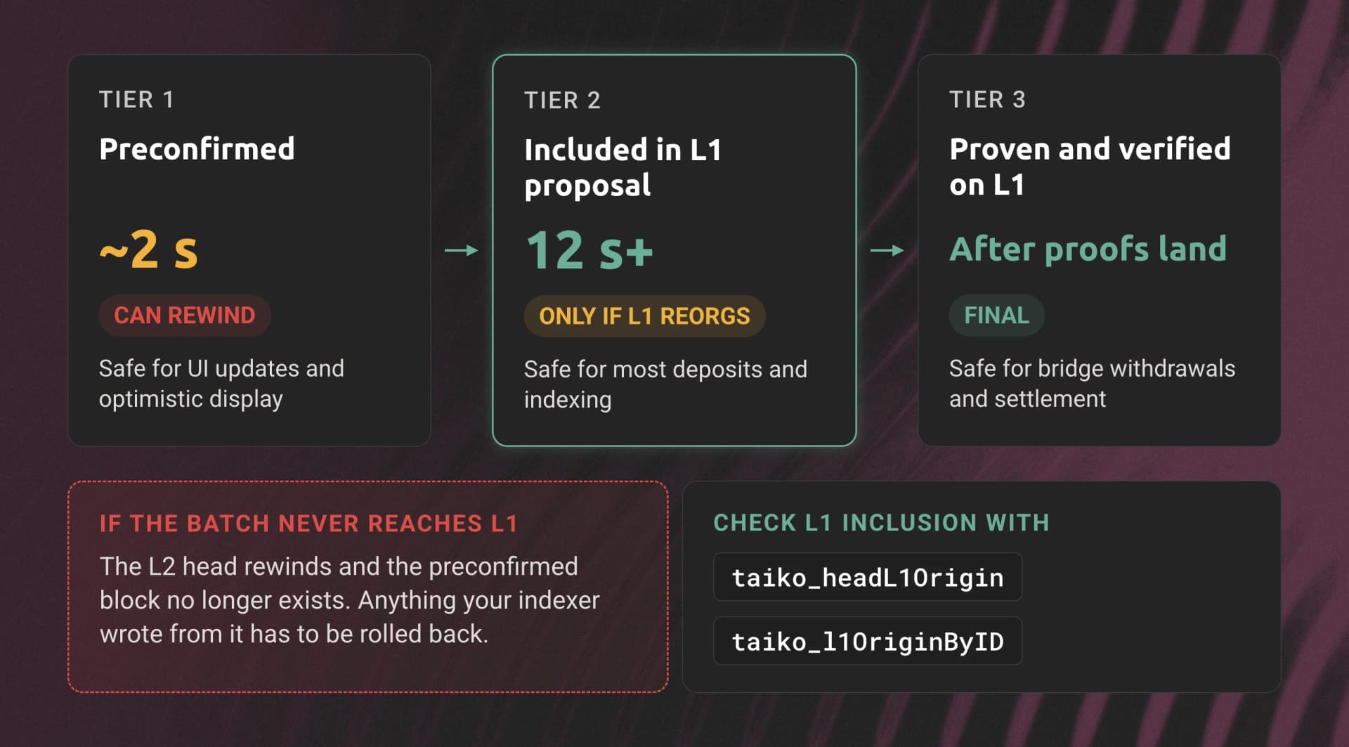 Taiko finality tiers: preconfirmed in about 2 seconds and can rewind, included in an L1 proposal after 12 seconds or more, then proven and verified on L1.