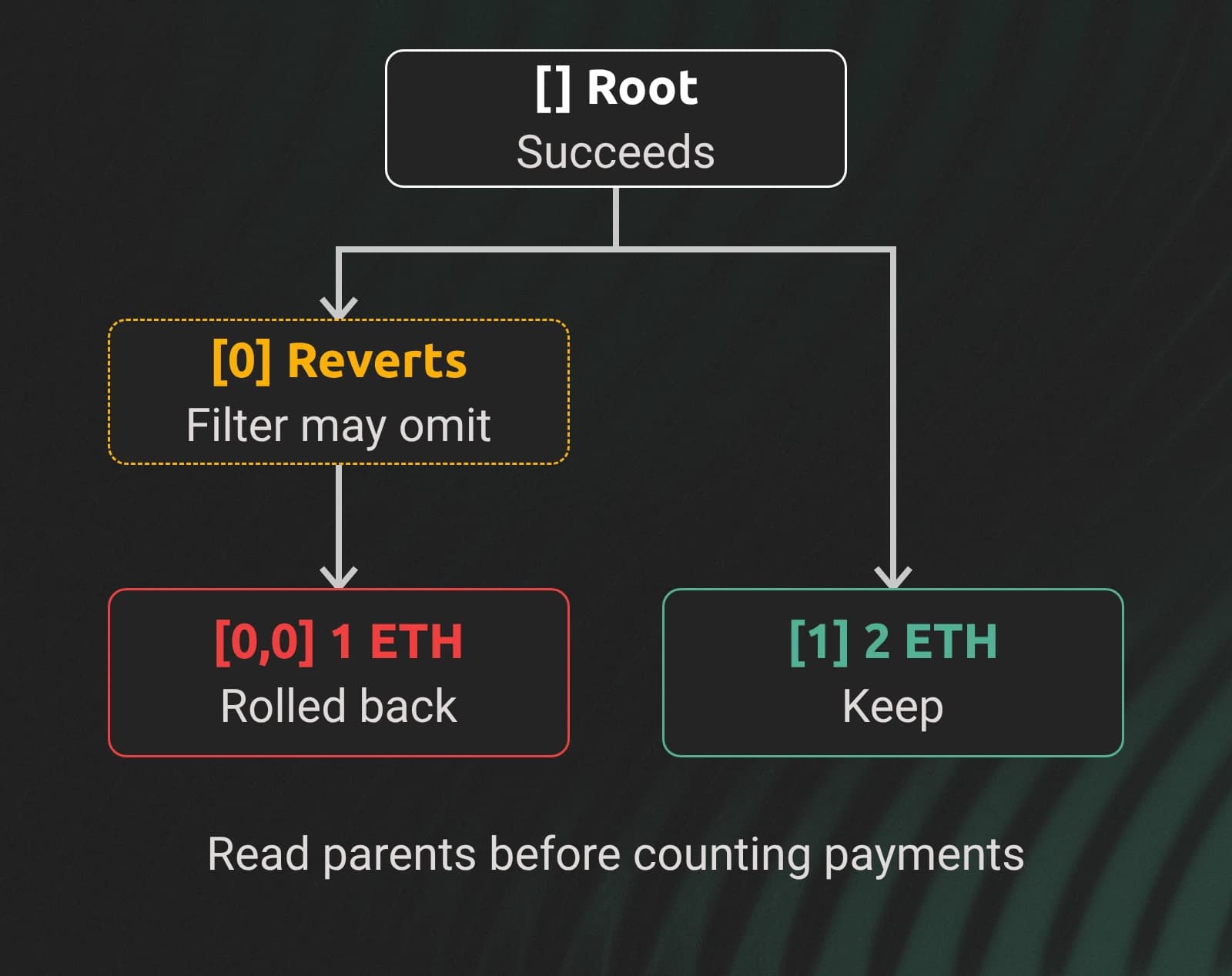A successful transaction has a reverted branch that cancels 1 ETH, while a separate branch keeps 2 ETH.